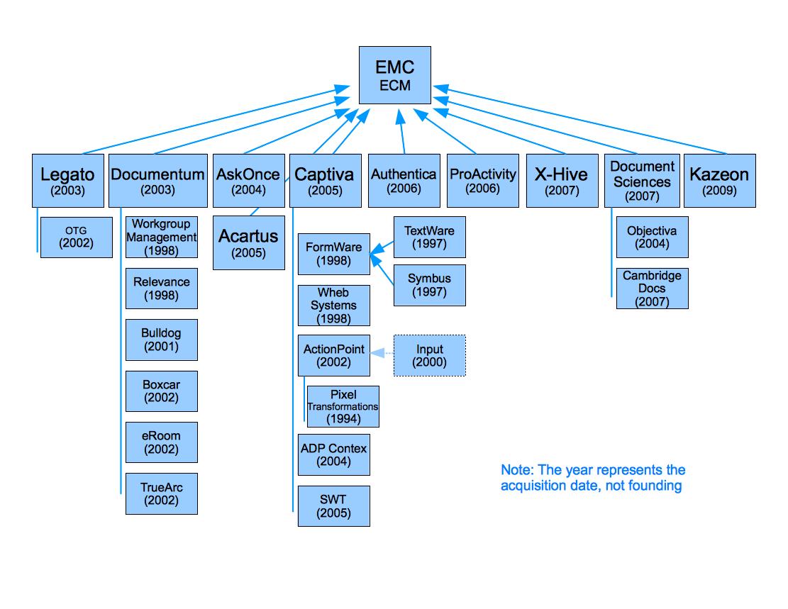 EMC-Documentum Family History